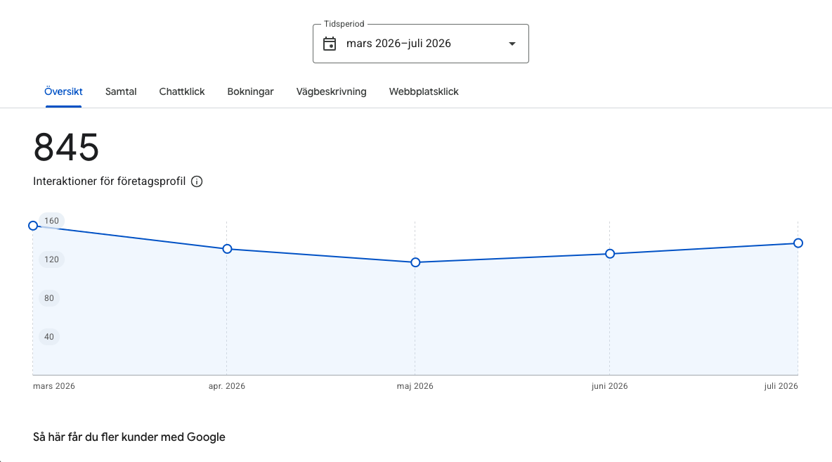 Google Business Profile-statistik för Bilakuten Svalöv som visar 845 interaktioner mars–juli 2026
